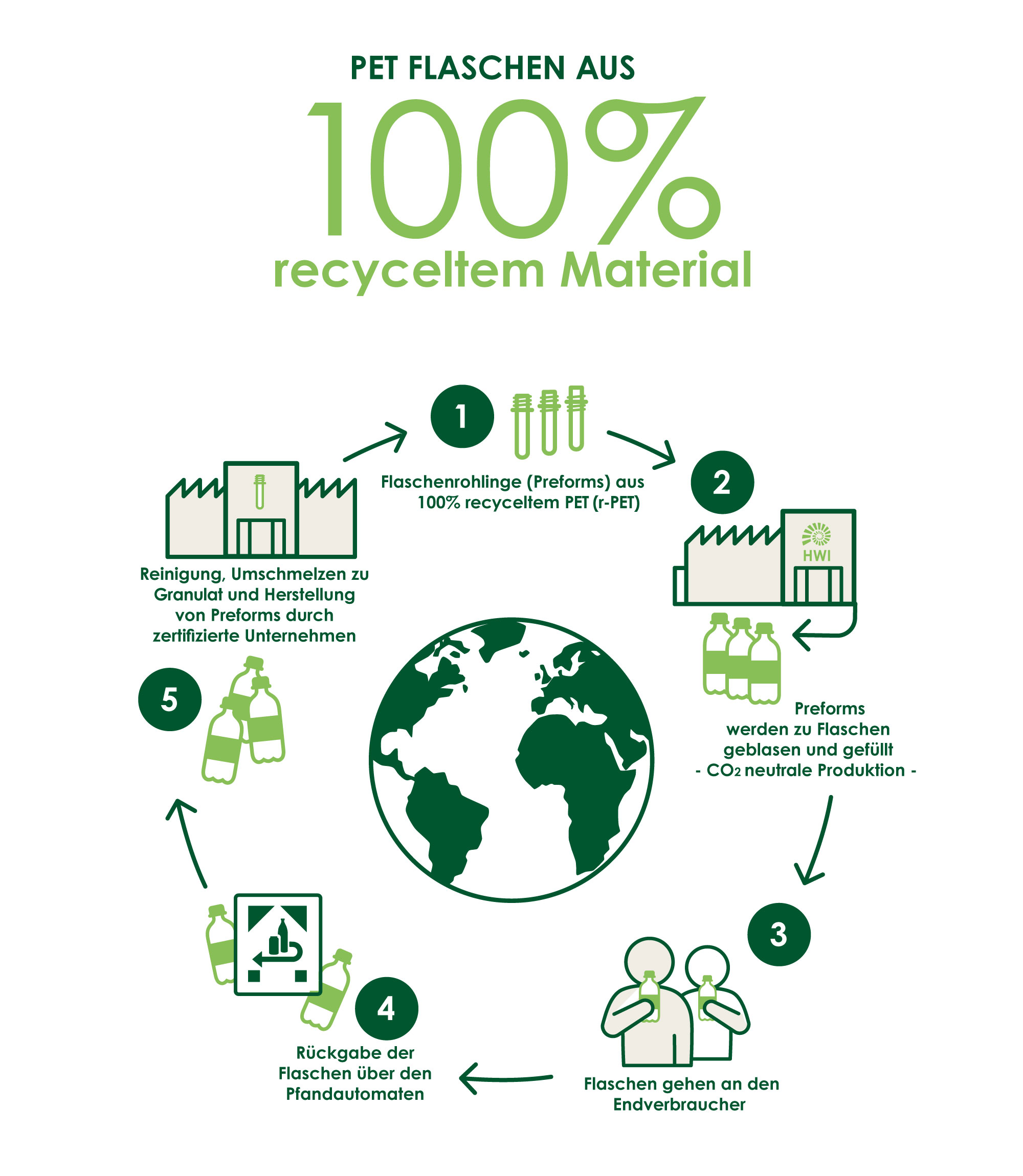 YOUR-WATER Kreislauf: PET-Flaschen aus 100% recyceltem Material